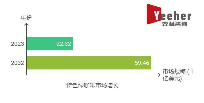 25年全球特色绿咖啡市场不朽情缘网站全面分析20(图2)