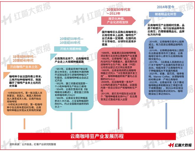 彩云之南的馥郁传奇不朽情缘云南咖啡：(图20)